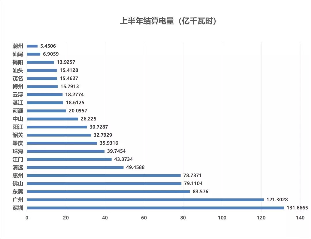 售電成績單！上半年廣東售電公司賺4.56億