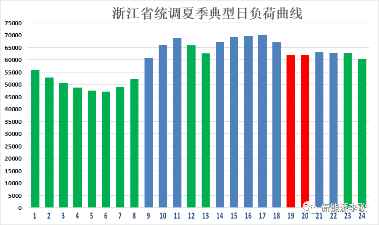 目錄電價即將被顛覆 都準備好了么？-浙江篇