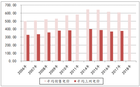 決定電力投資能力的三大主要變量：電價、用電量、管制模式
