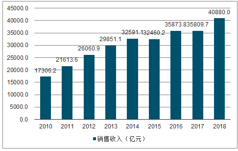 決定電力投資能力的三大主要變量：電價、用電量、管制模式