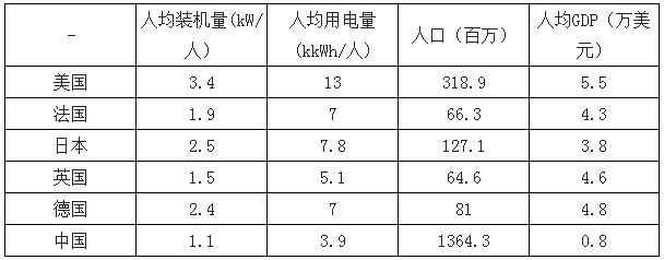 決定電力投資能力的三大主要變量：電價、用電量、管制模式