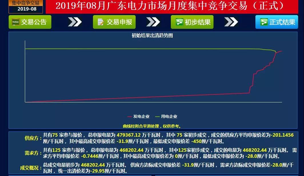 -29.95厘/千瓦時(shí)！廣東8月集中競(jìng)價(jià)交易價(jià)差再次跌落3分