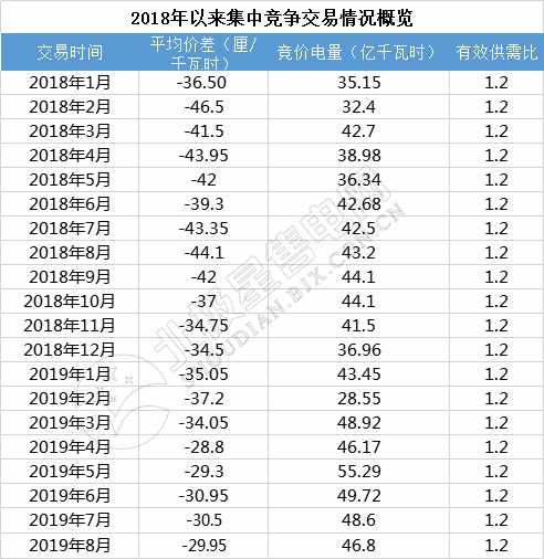 -29.95厘/千瓦時(shí)！廣東8月集中競(jìng)價(jià)交易價(jià)差再次跌落3分
