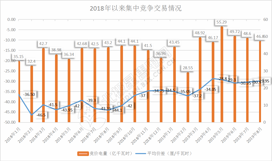 -29.95厘/千瓦時(shí)！廣東8月集中競(jìng)價(jià)交易價(jià)差再次跌落3分
