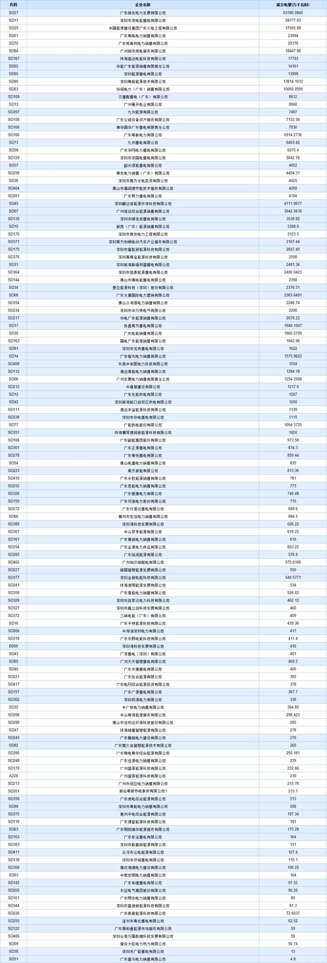 -29.95厘/千瓦時(shí)！廣東8月集中競(jìng)價(jià)交易價(jià)差再次跌落3分