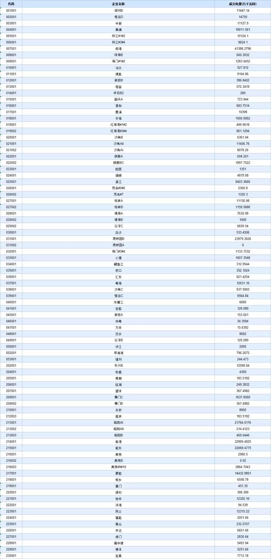 -29.95厘/千瓦時(shí)！廣東8月集中競(jìng)價(jià)交易價(jià)差再次跌落3分