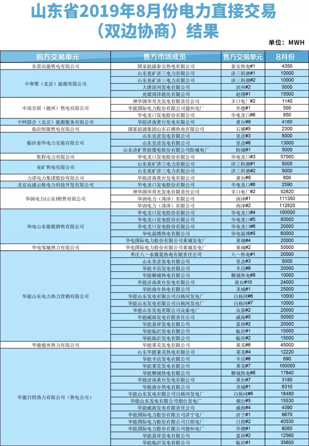 山東2019年8月電力直接交易（雙邊協(xié)商）結果：成交電量3288110兆瓦時