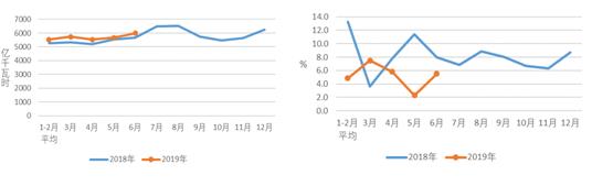 中電聯(lián)：1-6月份電力工業(yè)運(yùn)行簡(jiǎn)況 全社會(huì)用電量增速同比回落