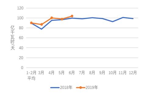 中電聯(lián)：1-6月份電力工業(yè)運(yùn)行簡(jiǎn)況 全社會(huì)用電量增速同比回落