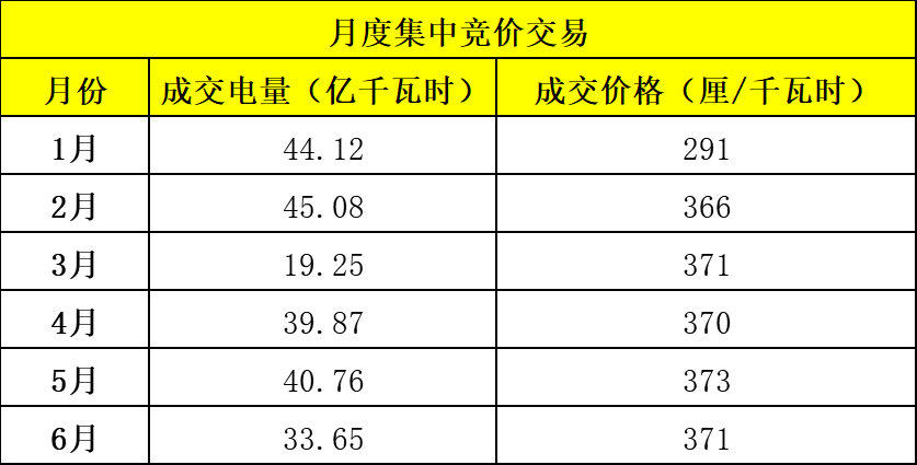電力市場(chǎng)年中觀察 