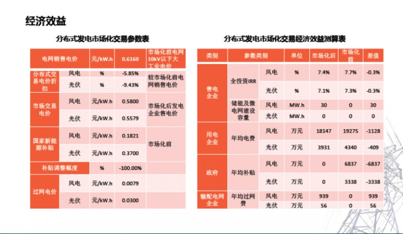 河南省220MW分布式發(fā)電市場化交易試點(diǎn)實(shí)施方案經(jīng)驗(yàn)分享