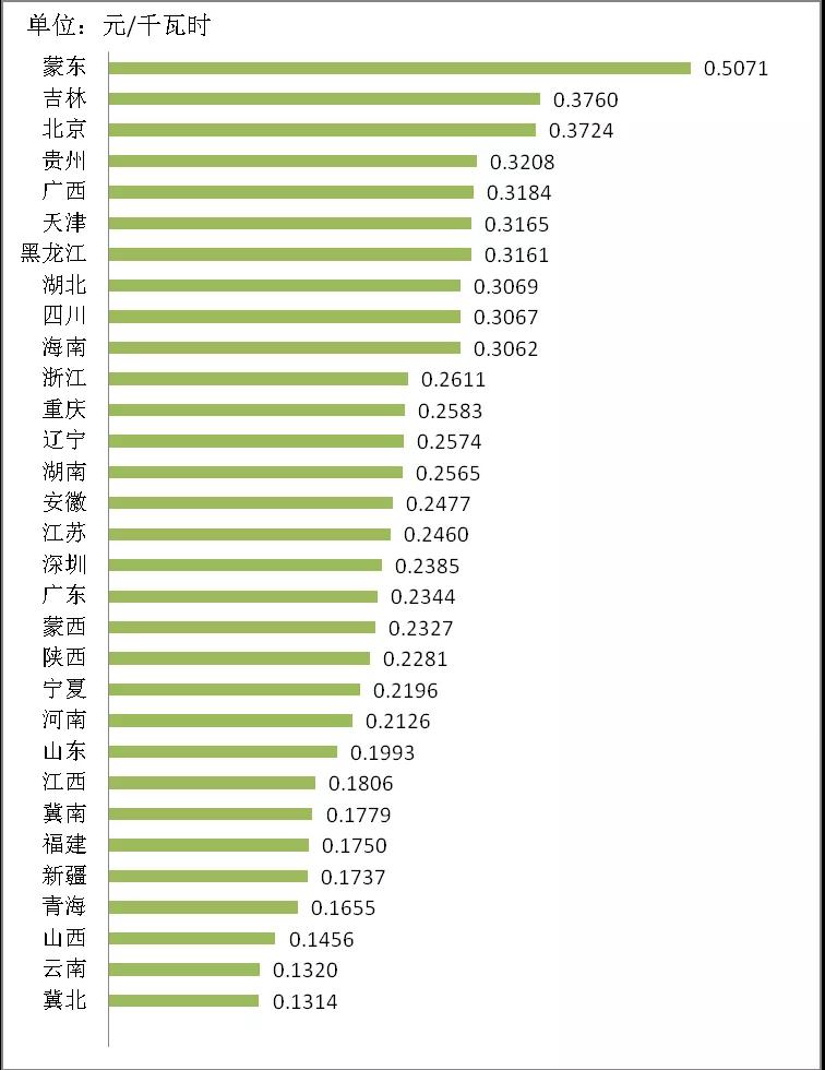 增量配電業(yè)務(wù)改革進展及問題與對策研究