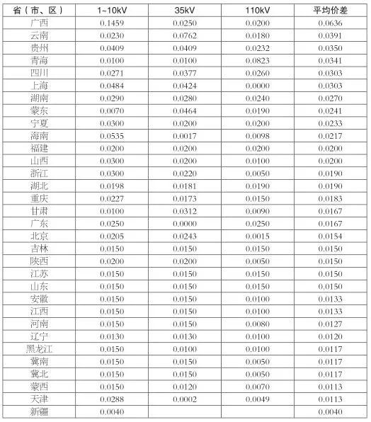 增量配電業(yè)務(wù)改革進展及問題與對策研究