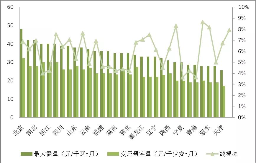 增量配電業(yè)務(wù)改革進展及問題與對策研究