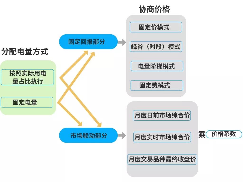 電力零售合同怎么簽才掙錢？
