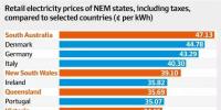 澳大利亞居民電價(jià)有多貴？媒體制作了這么一張圖表