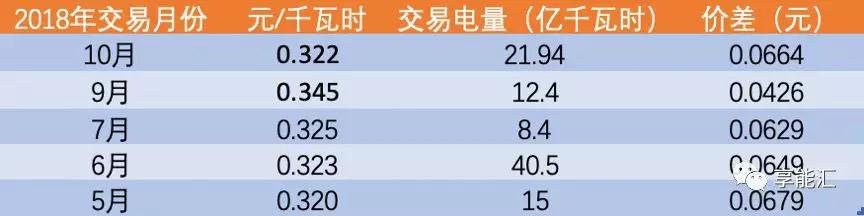 河南交易電價價差那么低 能不能怪計價方式？