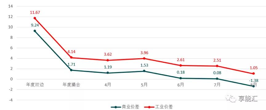 河南交易電價價差那么低 能不能怪計價方式？
