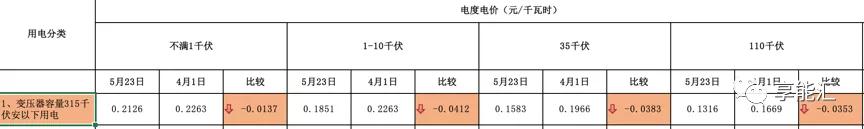 河南交易電價價差那么低 能不能怪計價方式？