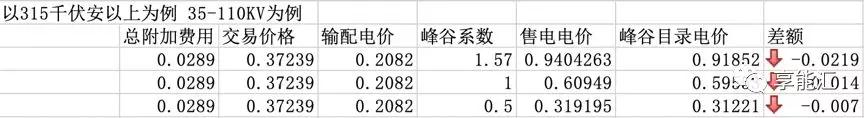 河南交易電價價差那么低 能不能怪計價方式？