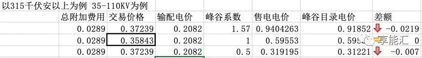 河南交易電價價差那么低 能不能怪計價方式？