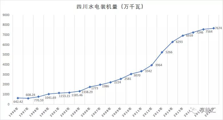 四川電力市場調(diào)查——獨(dú)辟蹊徑的“水電王國”