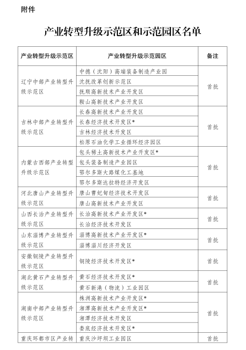 發(fā)改委進(jìn)一步推進(jìn)產(chǎn)業(yè)轉(zhuǎn)型升級(jí)示范區(qū)建設(shè)(附47家產(chǎn)業(yè)轉(zhuǎn)型升級(jí)示范區(qū)和示范園區(qū)名單)
