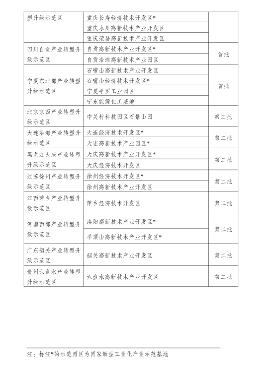 發(fā)改委進(jìn)一步推進(jìn)產(chǎn)業(yè)轉(zhuǎn)型升級(jí)示范區(qū)建設(shè)(附47家產(chǎn)業(yè)轉(zhuǎn)型升級(jí)示范區(qū)和示范園區(qū)名單)