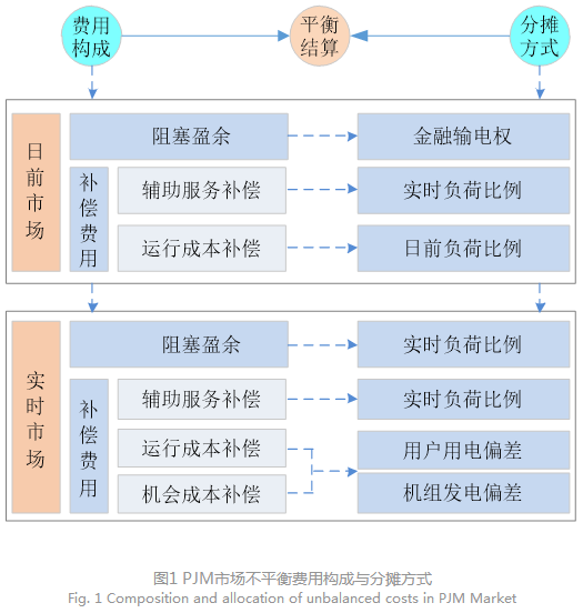 電力現(xiàn)貨市場(chǎng)下的不平衡費(fèi)用該何去何從？