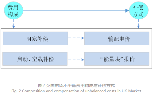 電力現(xiàn)貨市場(chǎng)下的不平衡費(fèi)用該何去何從？
