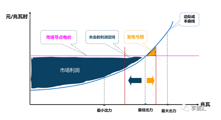 邊際成本報(bào)價(jià)背后的故事——集中式電力現(xiàn)貨市場中發(fā)電企業(yè)應(yīng)如何報(bào)價(jià)？