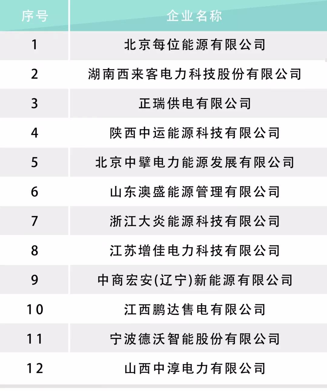 河北電力交易中心公示售電公司相關信息：12家新注冊、1家業(yè)務范圍變更、1家擬退市