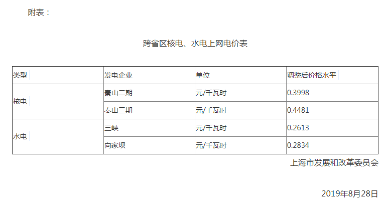上海調(diào)整跨省區(qū)核電、水電上網(wǎng)電價(jià)：秦山二期上網(wǎng)電價(jià)調(diào)整為每千瓦時(shí)0.3998元