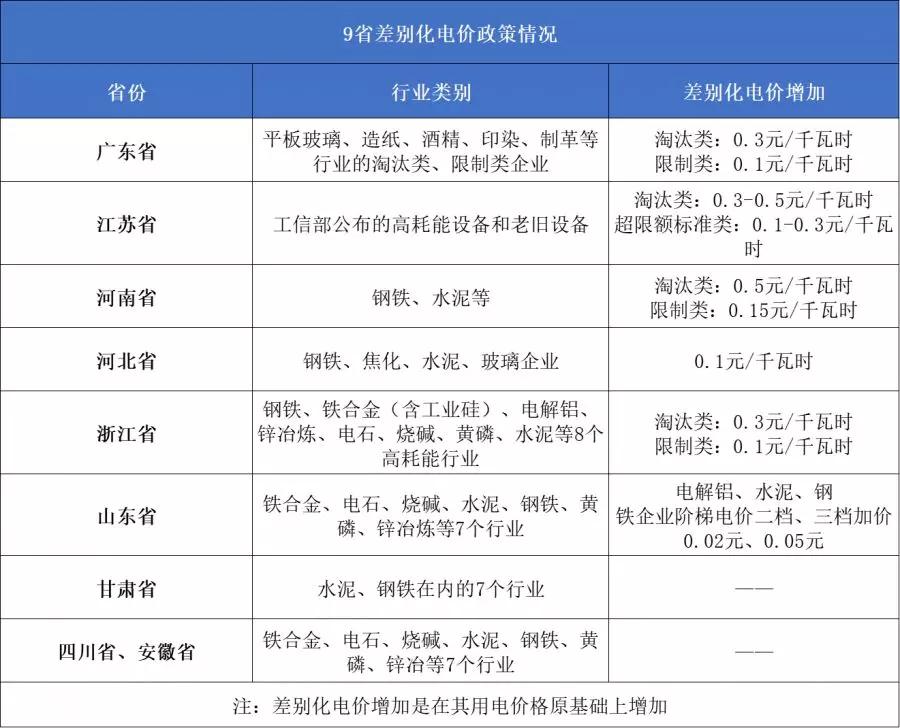 這幾類企業(yè)注意了 你的電費(fèi)可能要加價
