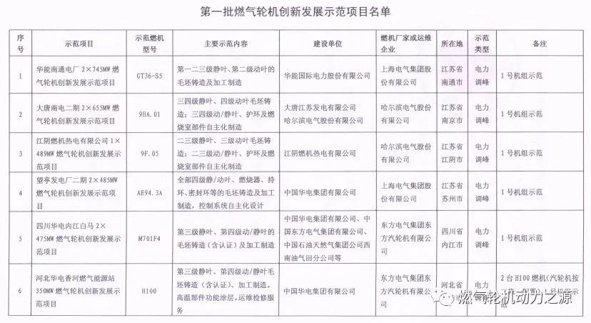國家能源局關于第一批燃氣輪機創(chuàng)新發(fā)展示范項目的復函