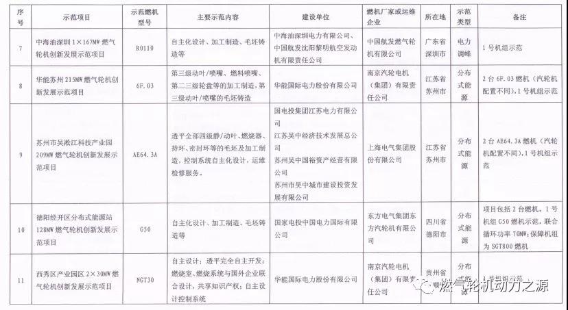 國家能源局關于第一批燃氣輪機創(chuàng)新發(fā)展示范項目的復函