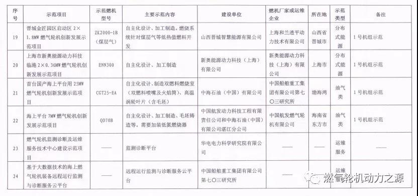 國家能源局關于第一批燃氣輪機創(chuàng)新發(fā)展示范項目的復函