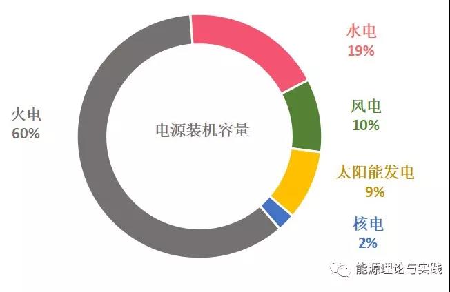 一度電里知多少:幾種典型發(fā)電機組的電價及成本