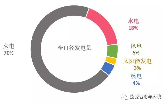 一度電里知多少:幾種典型發(fā)電機組的電價及成本