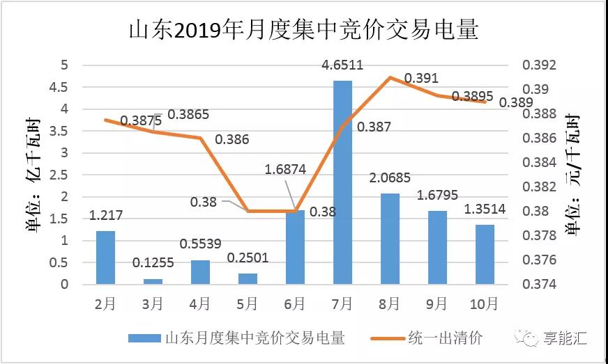 山東電力現(xiàn)貨報告：現(xiàn)貨來襲 山東電力市場現(xiàn)狀如何？