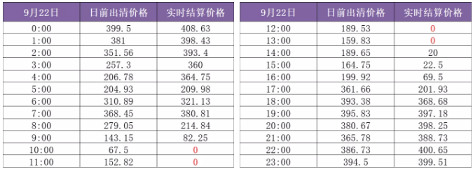 山東現(xiàn)貨市場見聞｜零元電價已現(xiàn) 負電價還會遠嗎？