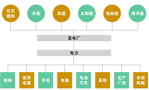 科普知識｜電從哪里來？