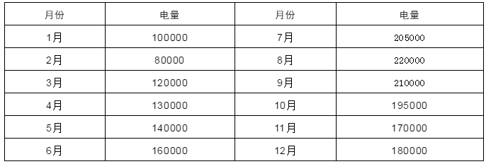 電力中長(zhǎng)期合約如何進(jìn)行曲線分解？