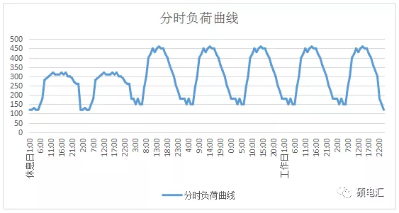 電力中長(zhǎng)期合約如何進(jìn)行曲線分解？