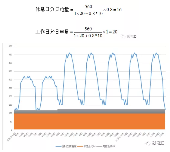 電力中長(zhǎng)期合約如何進(jìn)行曲線分解？