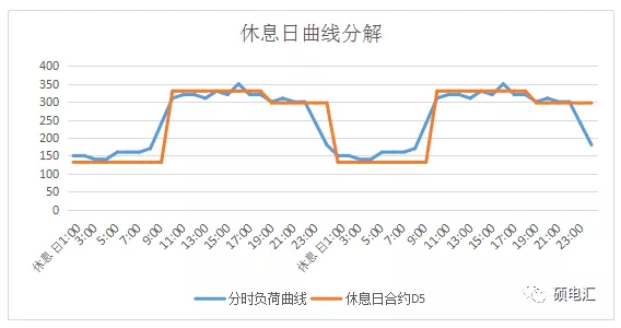 電力中長(zhǎng)期合約如何進(jìn)行曲線分解？