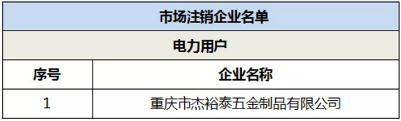 退市！重慶1家電力用戶正式退市