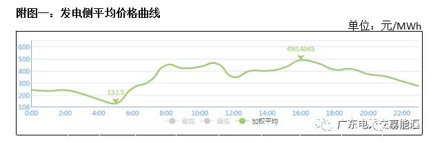 猶猶豫豫簽長(zhǎng)協(xié) 廣東電力市場(chǎng)主體在迷茫什么？