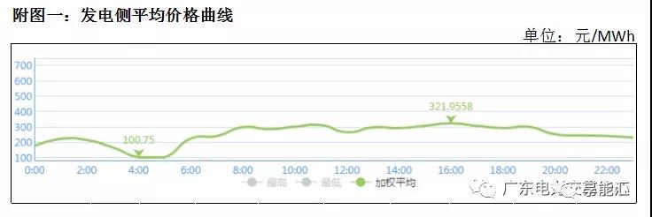 猶猶豫豫簽長(zhǎng)協(xié) 廣東電力市場(chǎng)主體在迷茫什么？