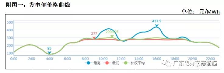 猶猶豫豫簽長(zhǎng)協(xié) 廣東電力市場(chǎng)主體在迷茫什么？
